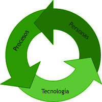 diagrama: procesos, personas, tecnologia
