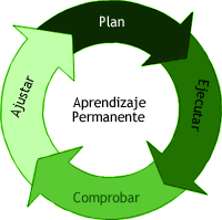 Diagrama: Aprendizaje permantente, Ajustar, Plan, Ejecutar, Comprobar.